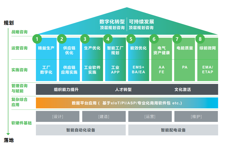 行成于思 施耐德电气咨询助力企业掌舵数字化低碳双转型